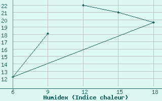 Courbe de l'humidex pour Larache