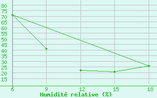 Courbe de l'humidit relative pour Maghnia