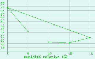 Courbe de l'humidit relative pour Midelt