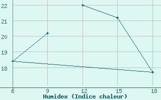 Courbe de l'humidex pour Larache