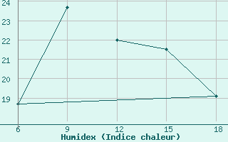 Courbe de l'humidex pour Skikda