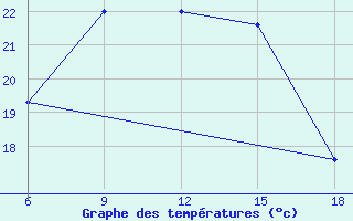 Courbe de tempratures pour Ayvalik