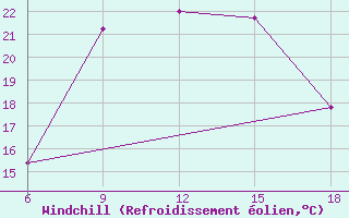 Courbe du refroidissement olien pour Dellys