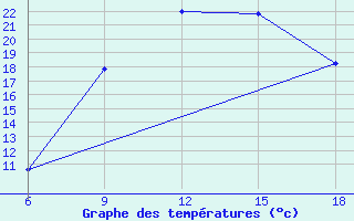 Courbe de tempratures pour Capo Frasca