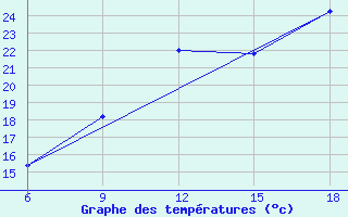 Courbe de tempratures pour Ras Sedr