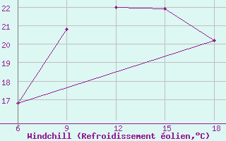 Courbe du refroidissement olien pour Skikda