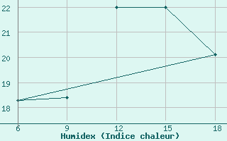 Courbe de l'humidex pour Beni-Saf