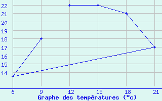 Courbe de tempratures pour Elbasan