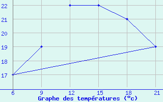 Courbe de tempratures pour Sarande