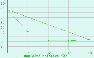 Courbe de l'humidit relative pour Bordj Bou Arreridj