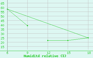 Courbe de l'humidit relative pour Relizane