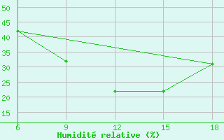 Courbe de l'humidit relative pour Urfa