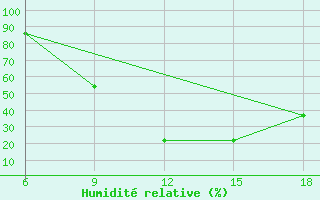 Courbe de l'humidit relative pour Naama