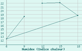 Courbe de l'humidex pour Tizi-Ouzou