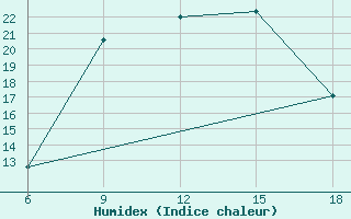 Courbe de l'humidex pour Cankiri