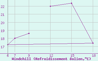 Courbe du refroidissement olien pour Monte Argentario