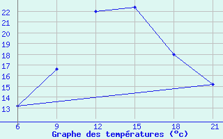 Courbe de tempratures pour Vinica-Pgc