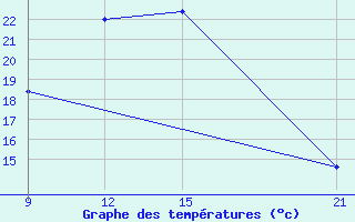 Courbe de tempratures pour Sallum Plateau