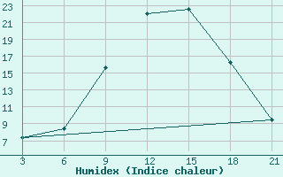 Courbe de l'humidex pour Qyteti Stalin