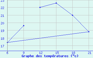 Courbe de tempratures pour Sallum Plateau