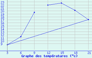 Courbe de tempratures pour Tetovo