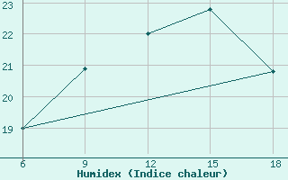 Courbe de l'humidex pour Mostaganem Ville