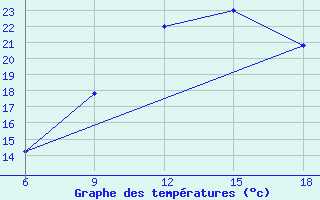 Courbe de tempratures pour Burgos (Esp)