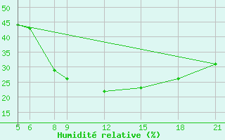 Courbe de l'humidit relative pour Maine-Soroa