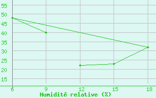 Courbe de l'humidit relative pour Ksar Chellala