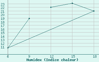 Courbe de l'humidex pour Sidi Bel Abbes