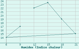 Courbe de l'humidex pour Elbasan