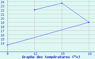 Courbe de tempratures pour Ghadames