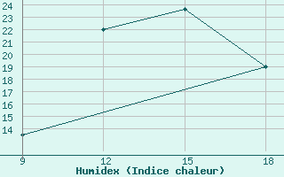 Courbe de l'humidex pour Ghadames