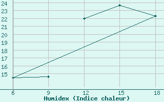 Courbe de l'humidex pour Chefchaouen