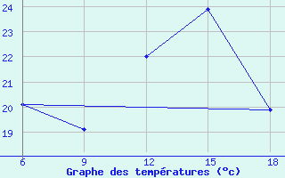 Courbe de tempratures pour Ain Sefra