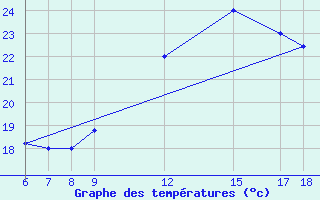 Courbe de tempratures pour Passo Dei Giovi