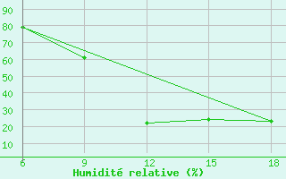 Courbe de l'humidit relative pour Relizane