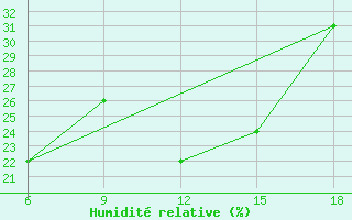 Courbe de l'humidit relative pour Bou-Saada