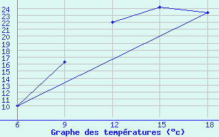 Courbe de tempratures pour M