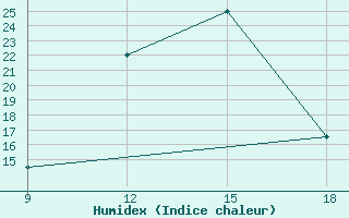 Courbe de l'humidex pour Giarabub