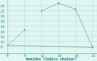 Courbe de l'humidex pour Ghadames