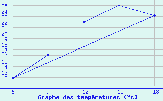 Courbe de tempratures pour Ghadames