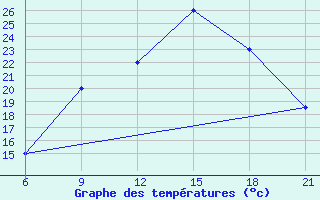 Courbe de tempratures pour Elbasan