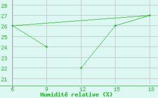 Courbe de l'humidit relative pour Sonnblick