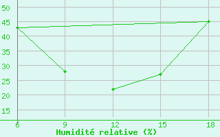 Courbe de l'humidit relative pour Miliana