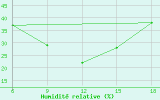 Courbe de l'humidit relative pour Silifke