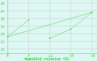 Courbe de l'humidit relative pour ??rnak