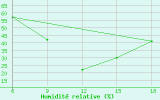 Courbe de l'humidit relative pour Mus