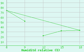 Courbe de l'humidit relative pour Medea