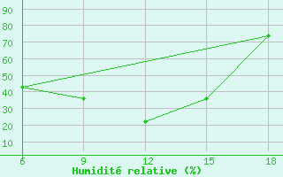 Courbe de l'humidit relative pour Saida